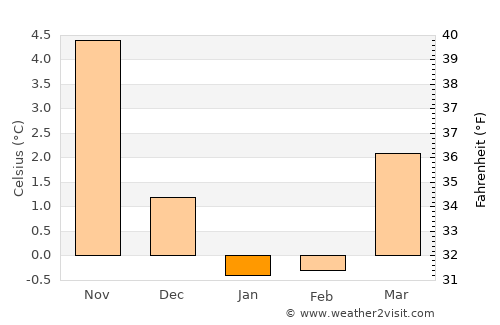 Skanderborg average temperature in January