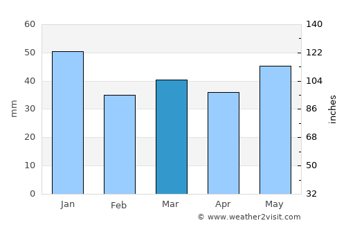 Skanderborg average rain in March
