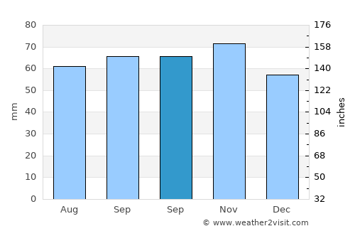 Skanderborg average rain in September