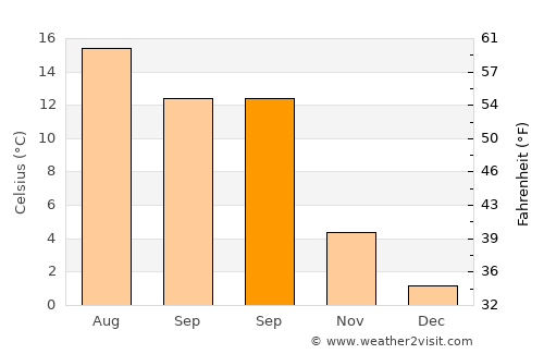 Skanderborg average temperature in September