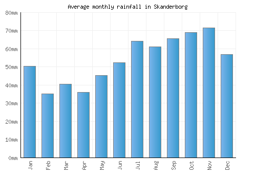 Skanderborg monthly rainfall chart (mm)