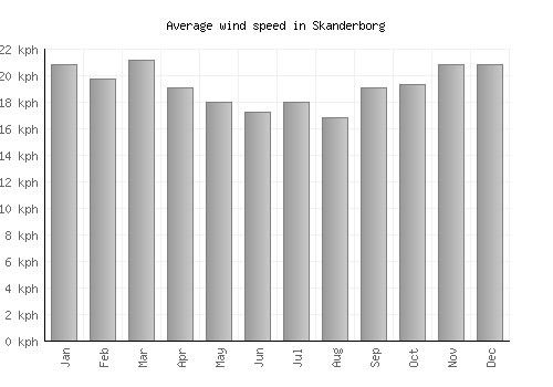 Skanderborg average winspeed by month (km/h)