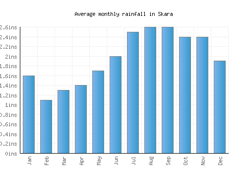 Skara monthly rainfall chart (inches)