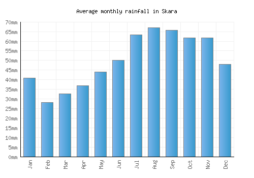 Skara monthly rainfall chart (mm)