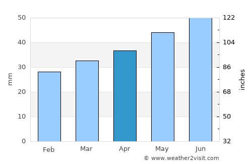 Skara average rain in April