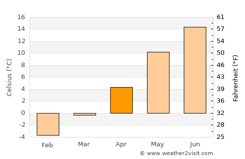 Skara average temperature in April