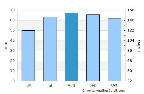 Skara average rain in August