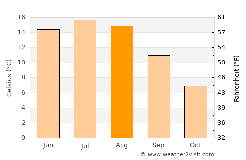 Skara average temperature in August