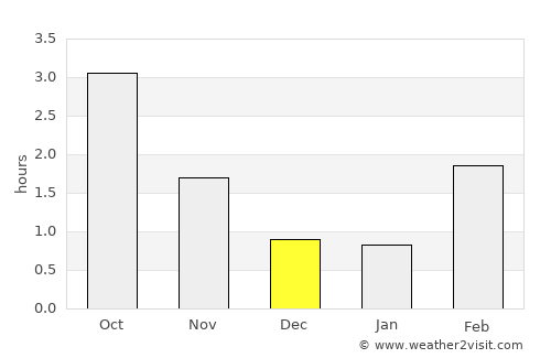 Skara average rain in December