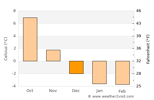 Skara average temperature in December