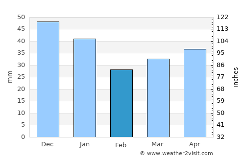 Skara average rain in February