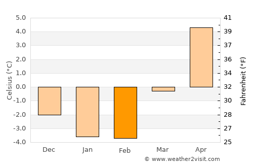 Skara average temperature in February