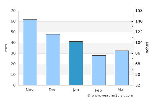 Skara average rain in January