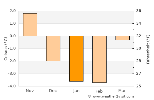 Skara average temperature in January