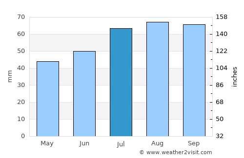 Skara average rain in July