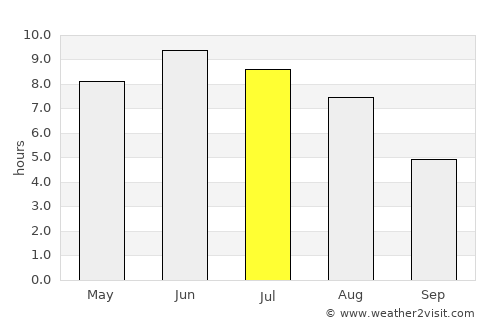 Skara average rain in July