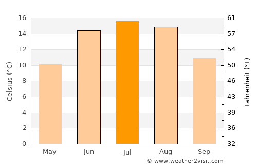 Skara average temperature in July