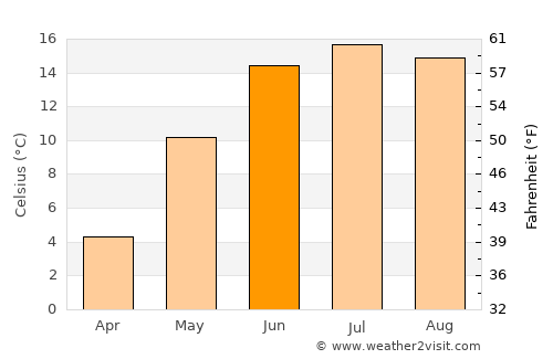 Skara average temperature in June