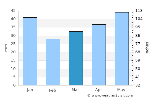 Skara average rain in March