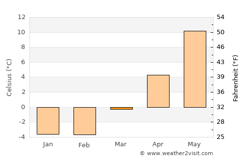 Skara average temperature in March