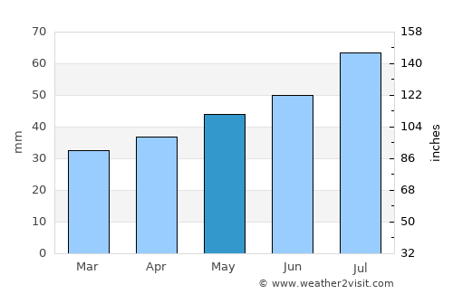 Skara average rain in May