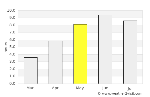 Skara average rain in May