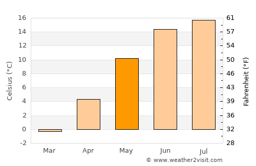 Skara average temperature in May
