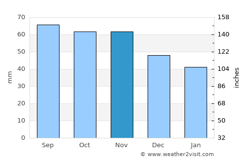 Skara average rain in November