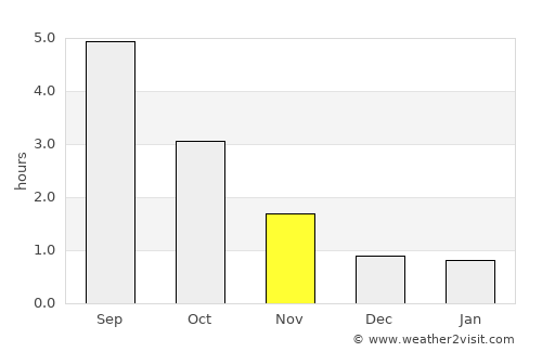 Skara average rain in November