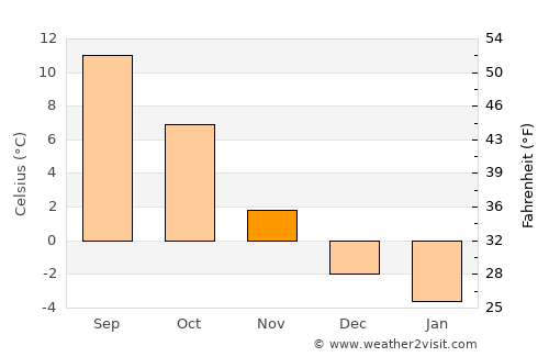 Skara average temperature in November