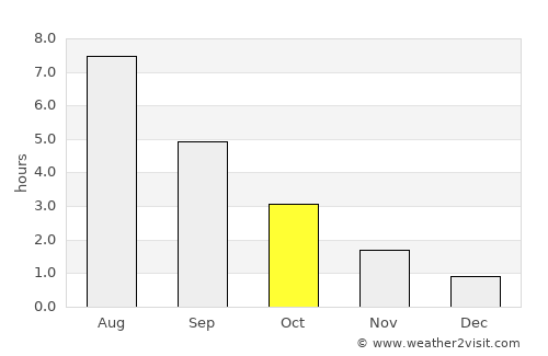 Skara average rain in October