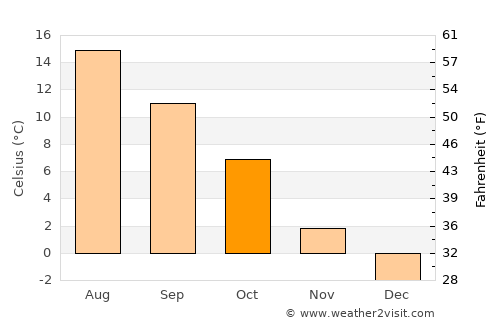 Skara average temperature in October