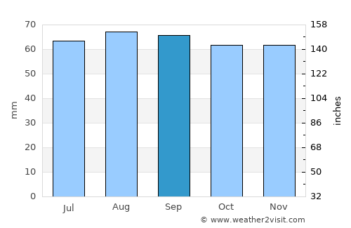 Skara average rain in September