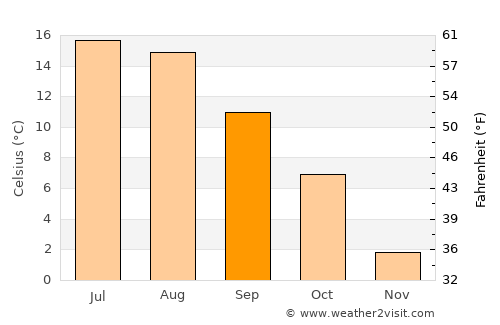 Skara average temperature in September