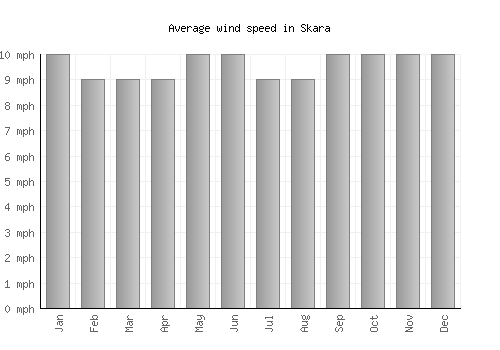 Skara average winspeed by month (mph)