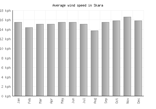 Skara average winspeed by month (km/h)