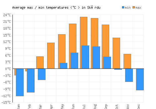 Skārdu average minimum / maximum temperatures (Celsius)
