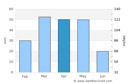 Skārdu average rain in April