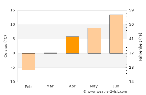 Skārdu average temperature in April