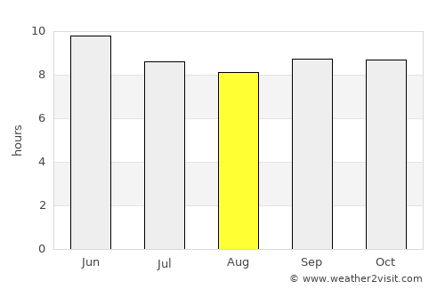 Skārdu average rain in August