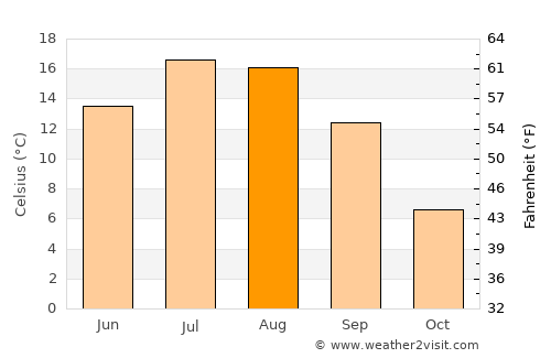 Skārdu average temperature in August
