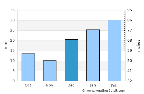 Skārdu average rain in December