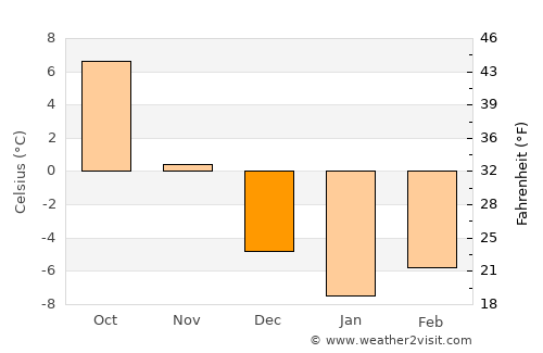 Skārdu average temperature in December