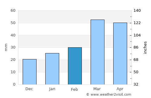 Skārdu average rain in February