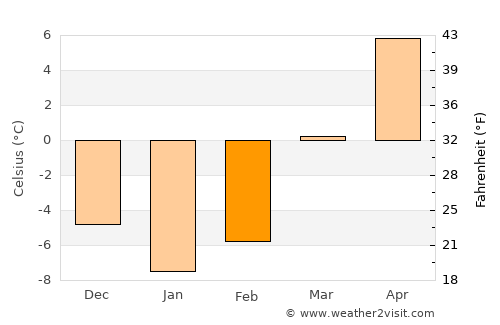 Skārdu average temperature in February
