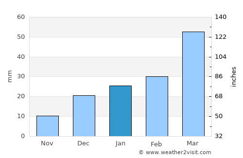 Skārdu average rain in January