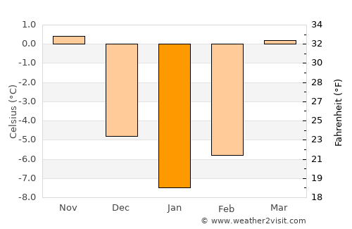 Skārdu average temperature in January