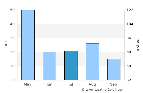 Skārdu average rain in July
