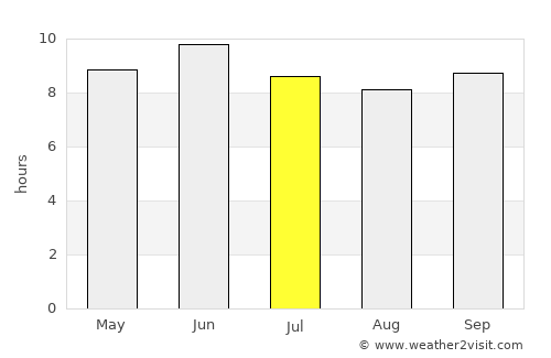 Skārdu average rain in July