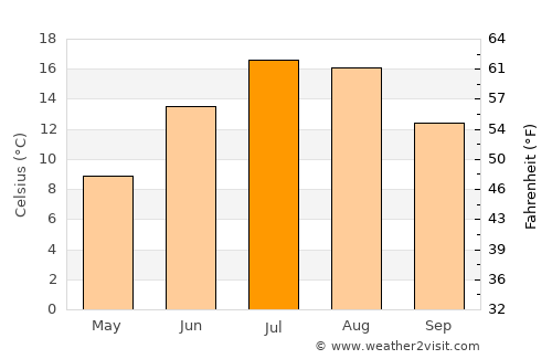 Skārdu average temperature in July
